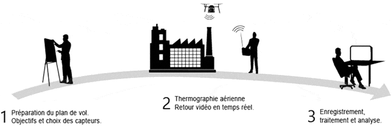 Schéma de déroulement d'une thermographie aérienne