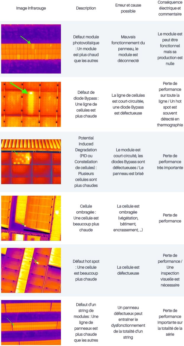 Les différentes anomalies thermique rencontrées